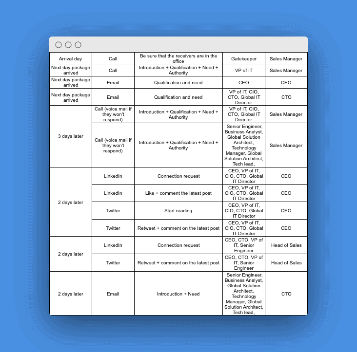 Multichannel outreach cadence