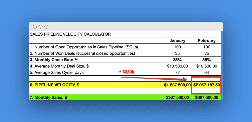 Sales cycle in sales funnel