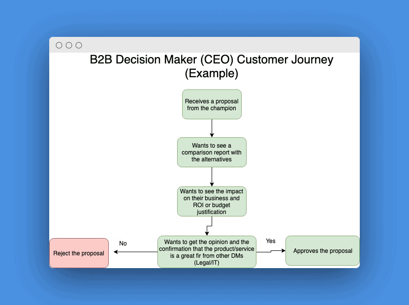 Customer journey